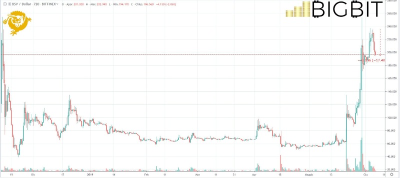 Bitcoin, livelli dei prezzi in cerca di consolidamento