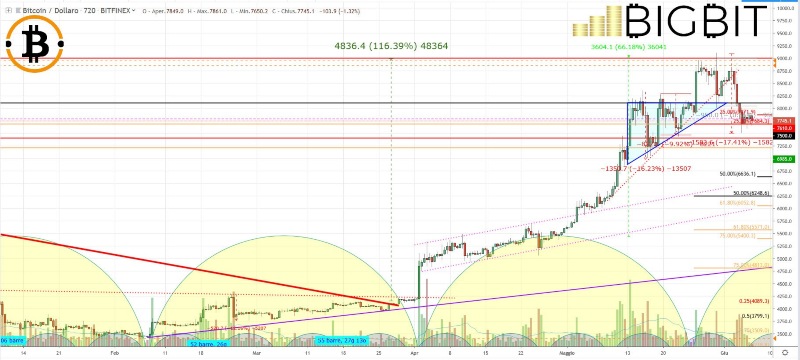 Bitcoin, livelli dei prezzi in cerca di consolidamento
