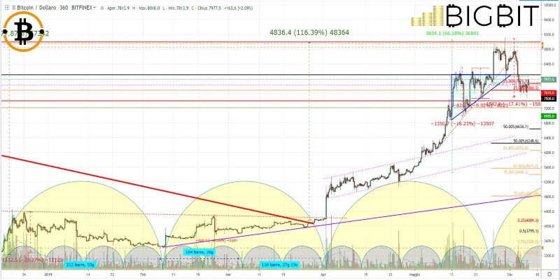 Analisi Litecoin: LTC sale del 10%