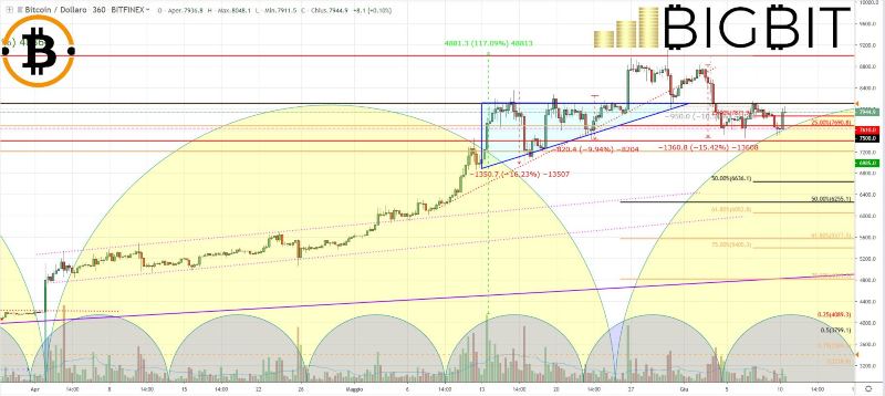 Litecoin, prezzo record: LTC vola a 128 dollari