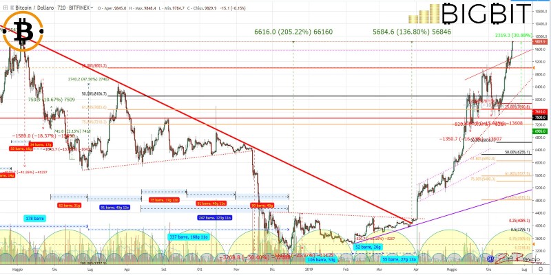 Il prezzo di bitcoin (BTC) ai massimi del 2019