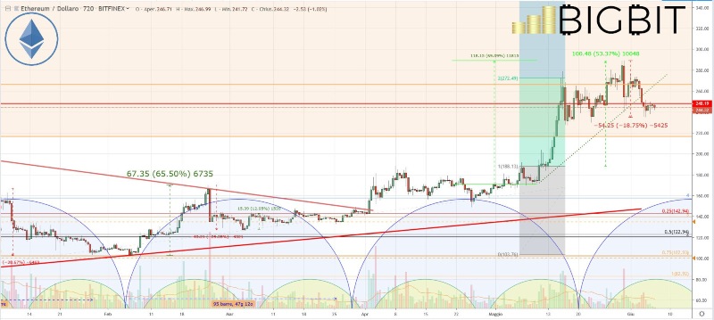 Bitcoin, livelli dei prezzi in cerca di consolidamento