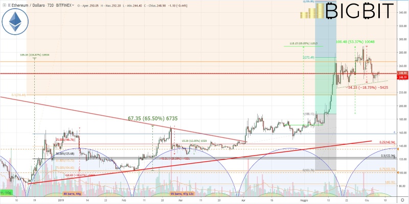 Analisi Litecoin: LTC sale del 10%