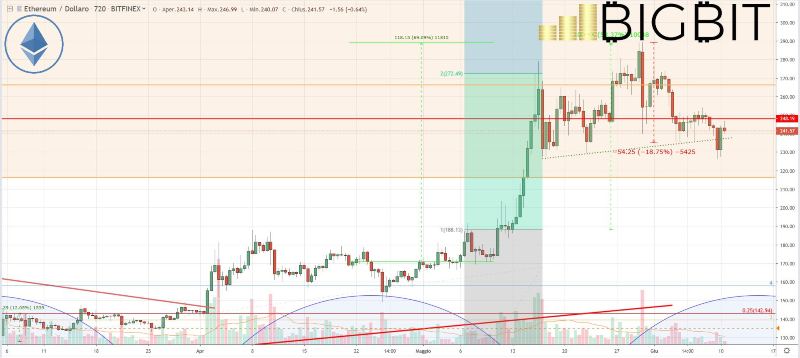 Litecoin, prezzo record: LTC vola a 128 dollari