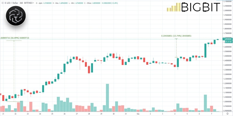 Analisi Litecoin: LTC sale del 10%