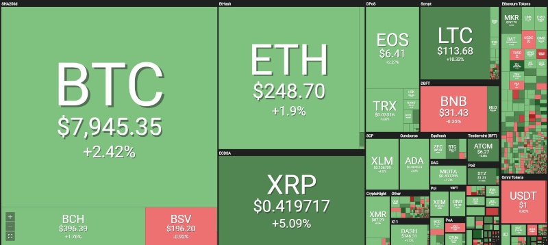 Analisi Litecoin: LTC sale del 10%