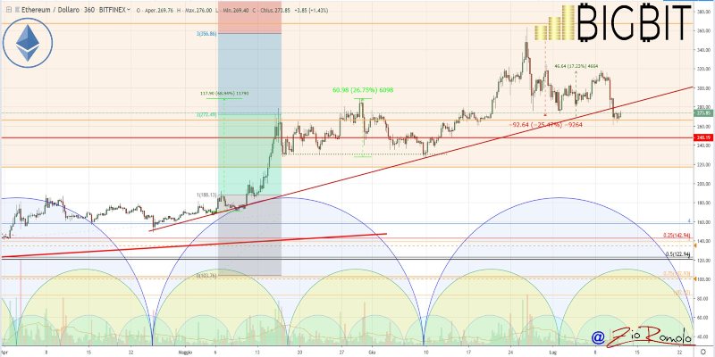 Bitcoin, il prezzo in recupero non teme i tweet di Trump