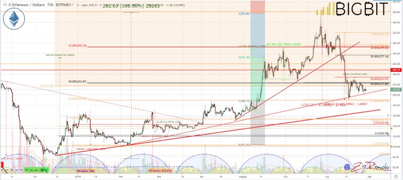 UIP: ottime performance per il prezzo del token