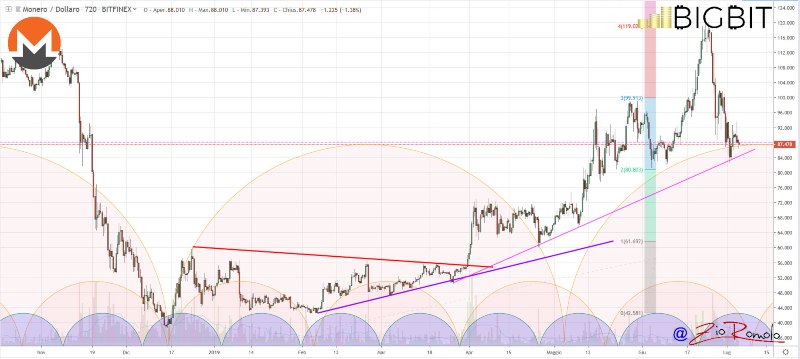 Il mercato crypto si tinge oggi di rosso