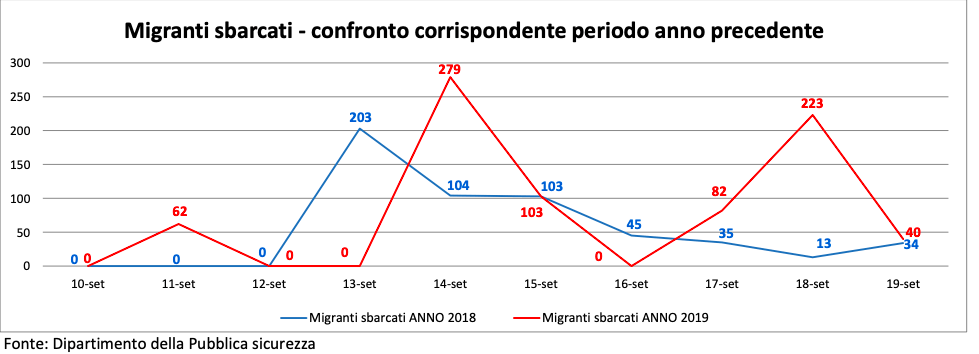 grafico sbarchi
