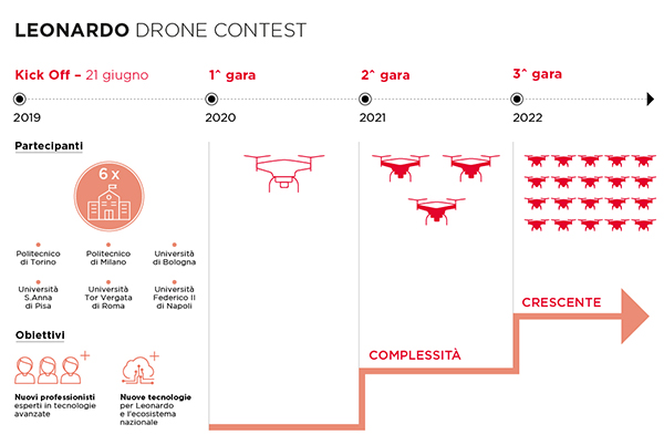 Fasi di Leonardo Drone Contest